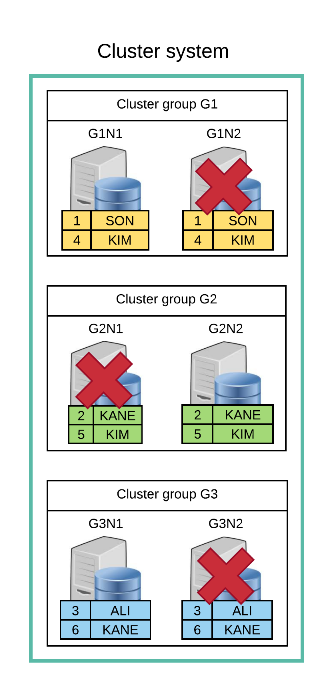 Cluster availability