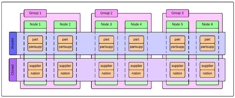 3 x 2 cluster configuration and tables