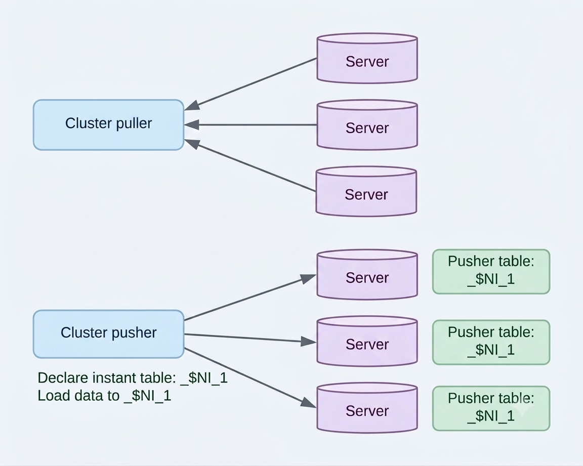 Cluster puller vs cluster pusher