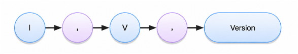 Version expression