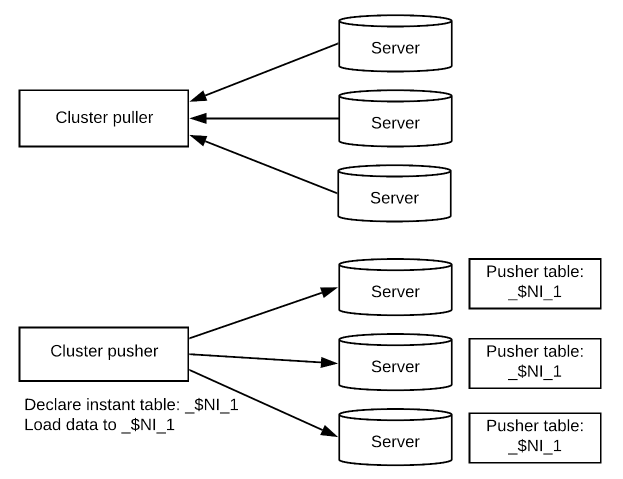 Cluster puller vs cluster pusher