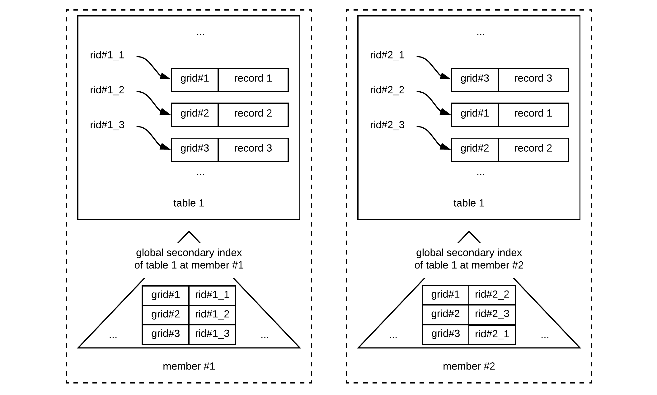 Structure of a global secondary index