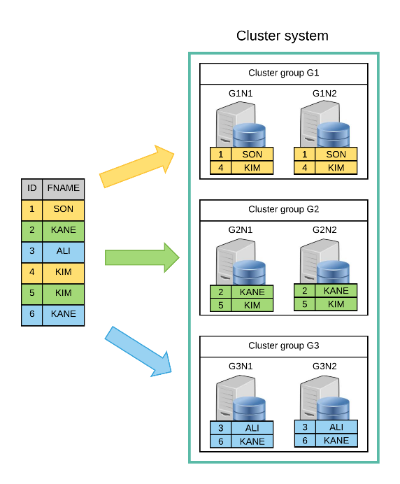 Concepts of sharding and duplicating by the cluster