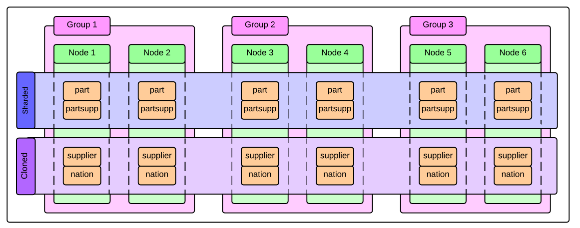 3 x 2 cluster configuration and tables