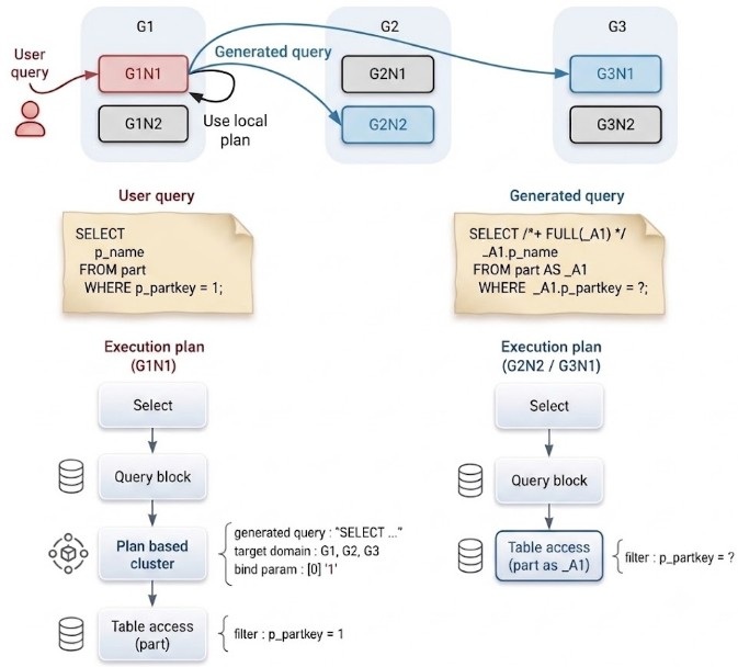 Plan based cluster
