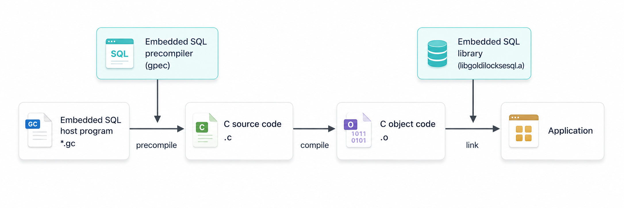 Embedded SQL 응용 프로그램 개발