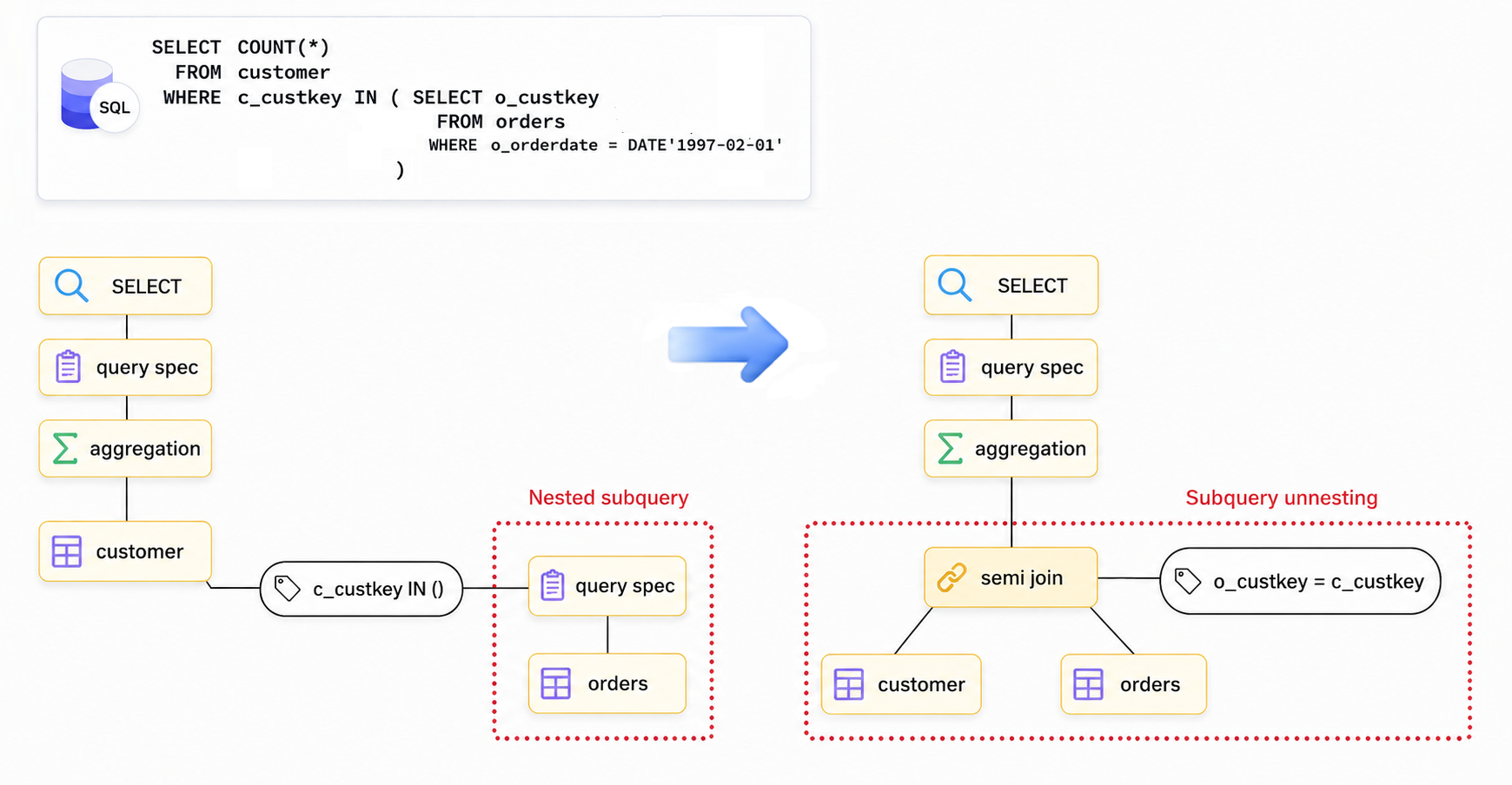 Nested subquery unnesting
