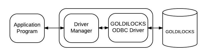 GOLDILOCKS ODBC driver including the driver manager