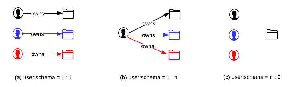 Relationship between user and schema