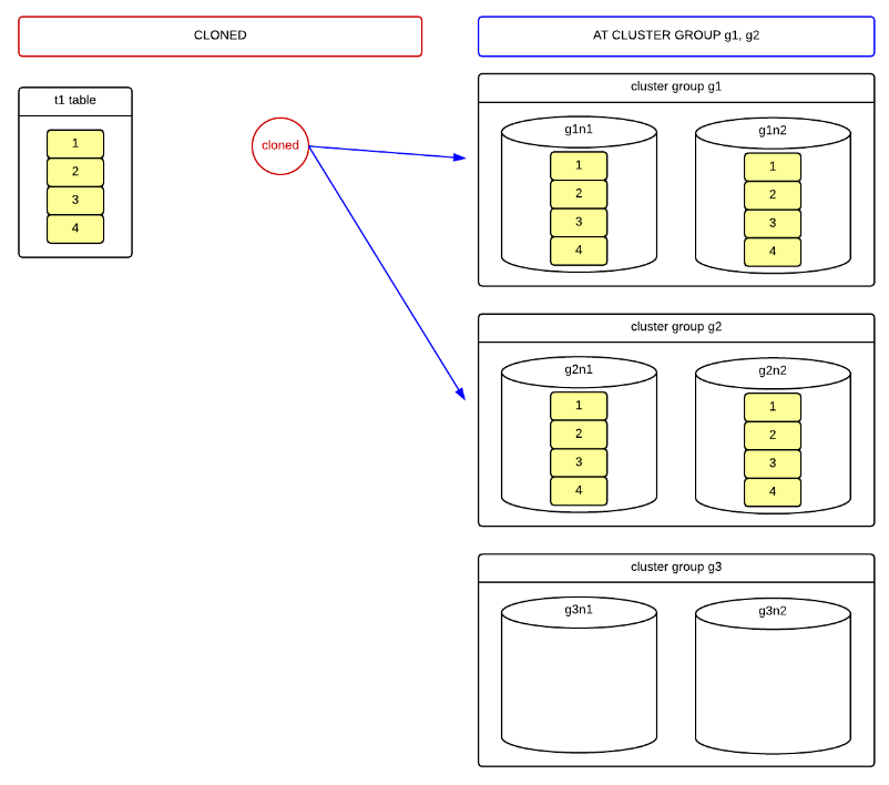 Group-specific cloned table