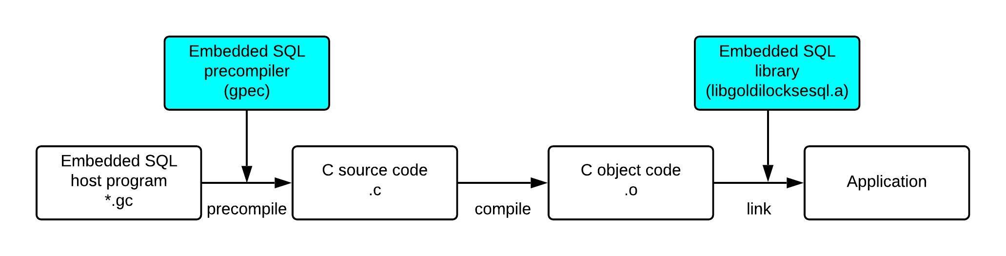 Developing the embedded SQL applications
