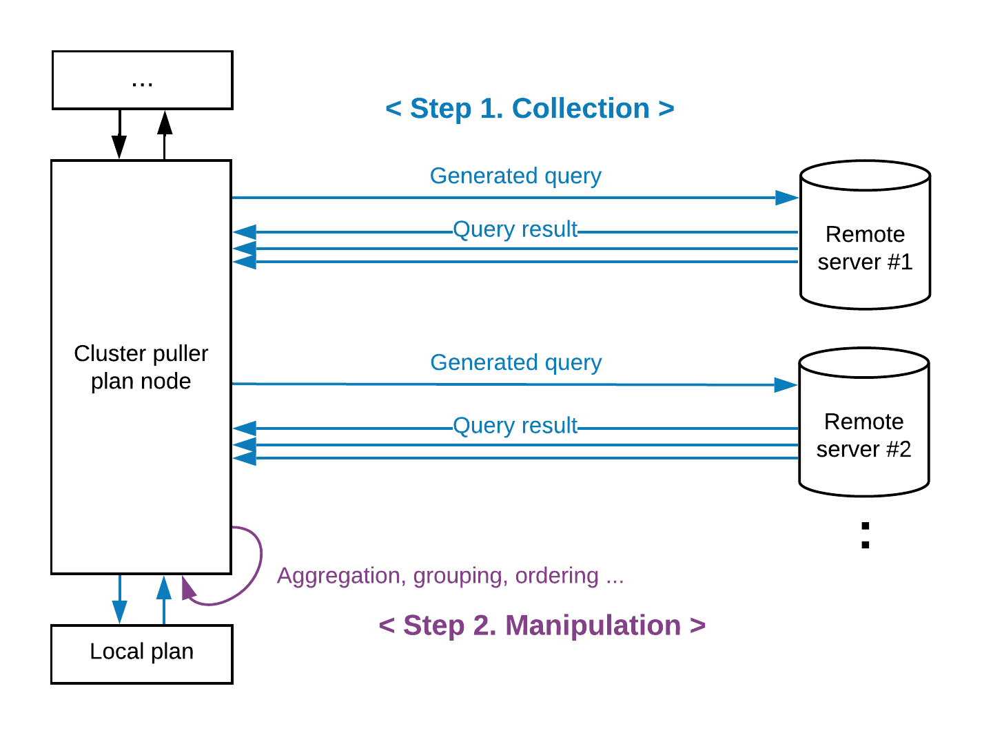 Performing cluster puller