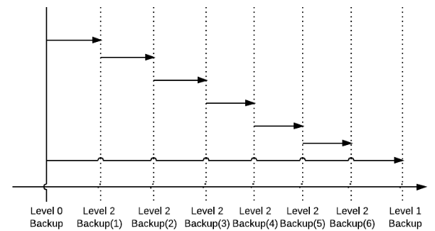Incremental backup