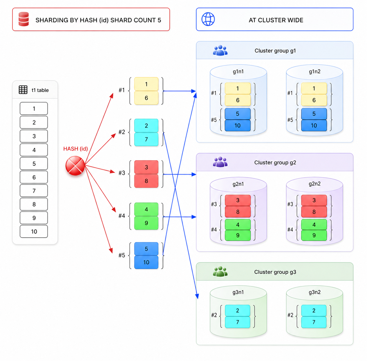 Cluster-wide hash-sharded table