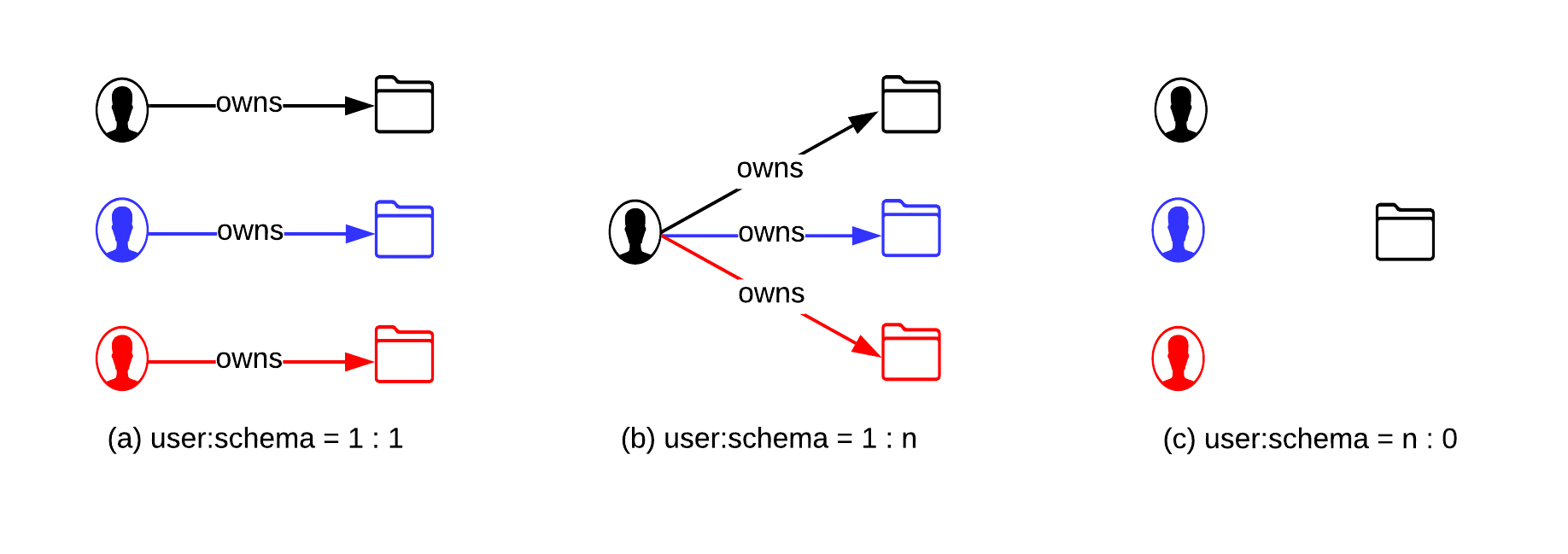 Relationship between user and schema