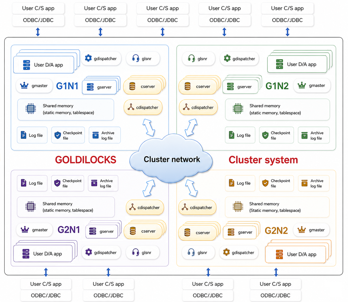 GOLDILOCKS cluster system architecture