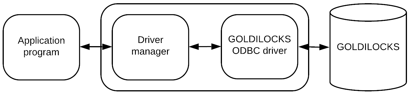 GOLDILOCKS ODBC driver including the driver manager