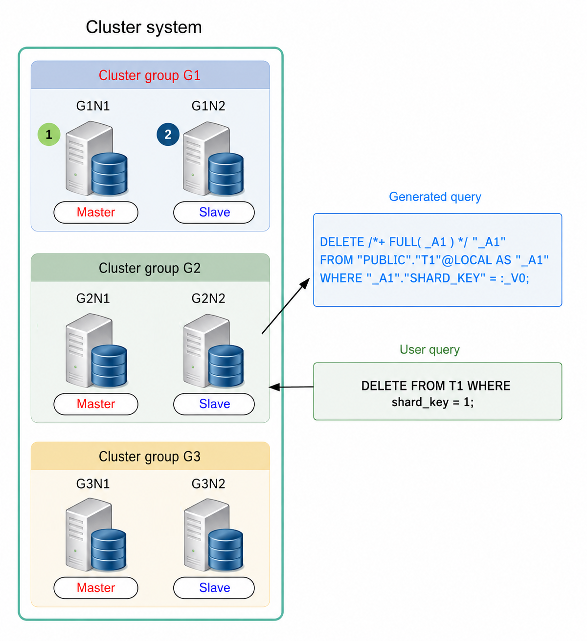 Updating data using generated query (Altering specific cluster group target)