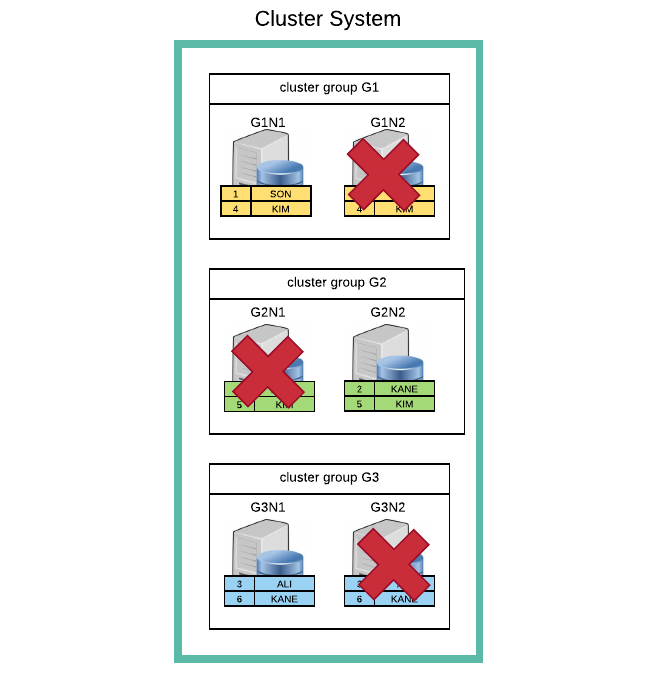 Cluster availability