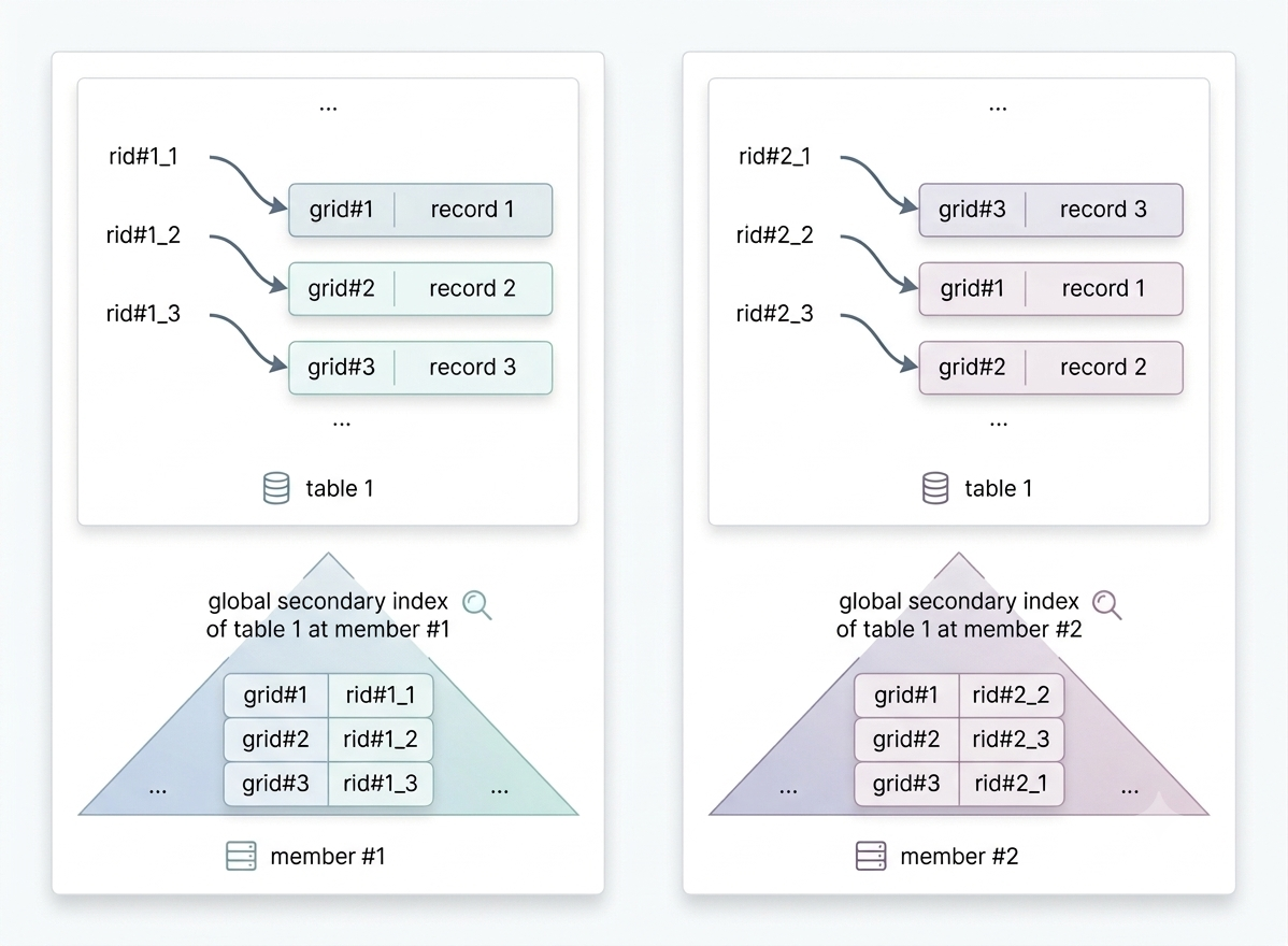 Structure of a global secondary index