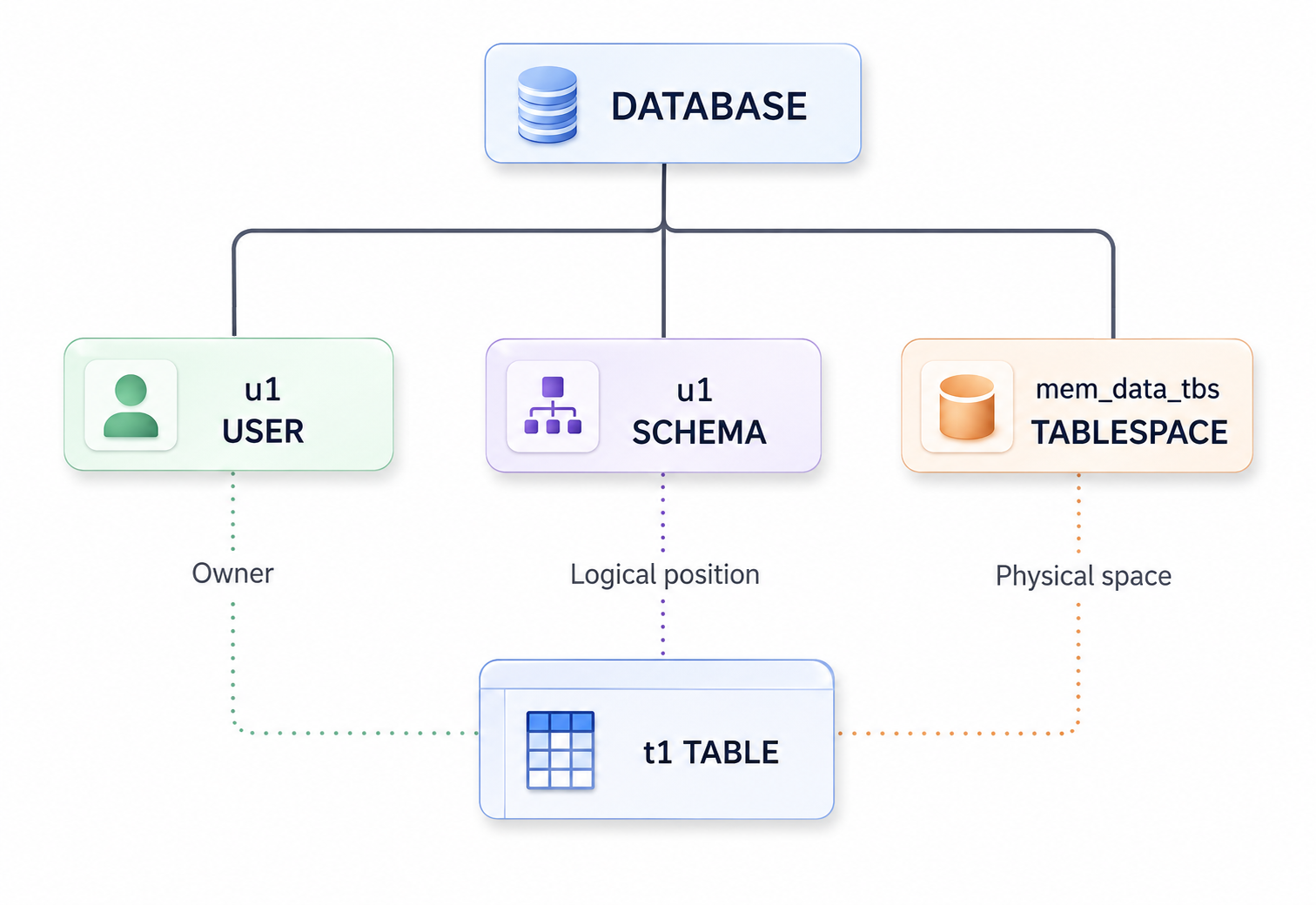 CREATE TABLE and non-schema objects