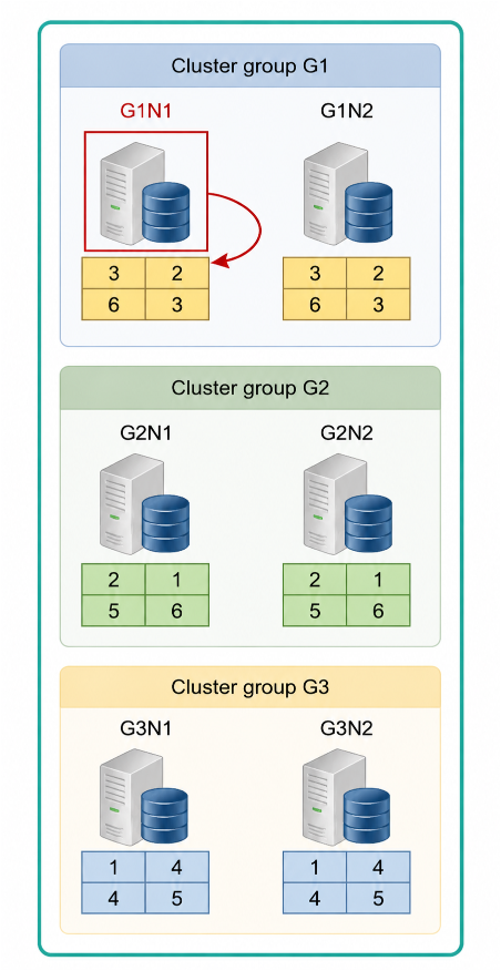 Local access (sharded table)