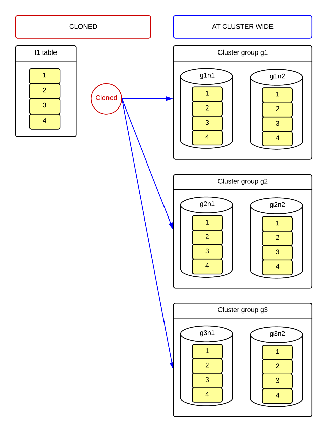 Cluster-wide cloned table