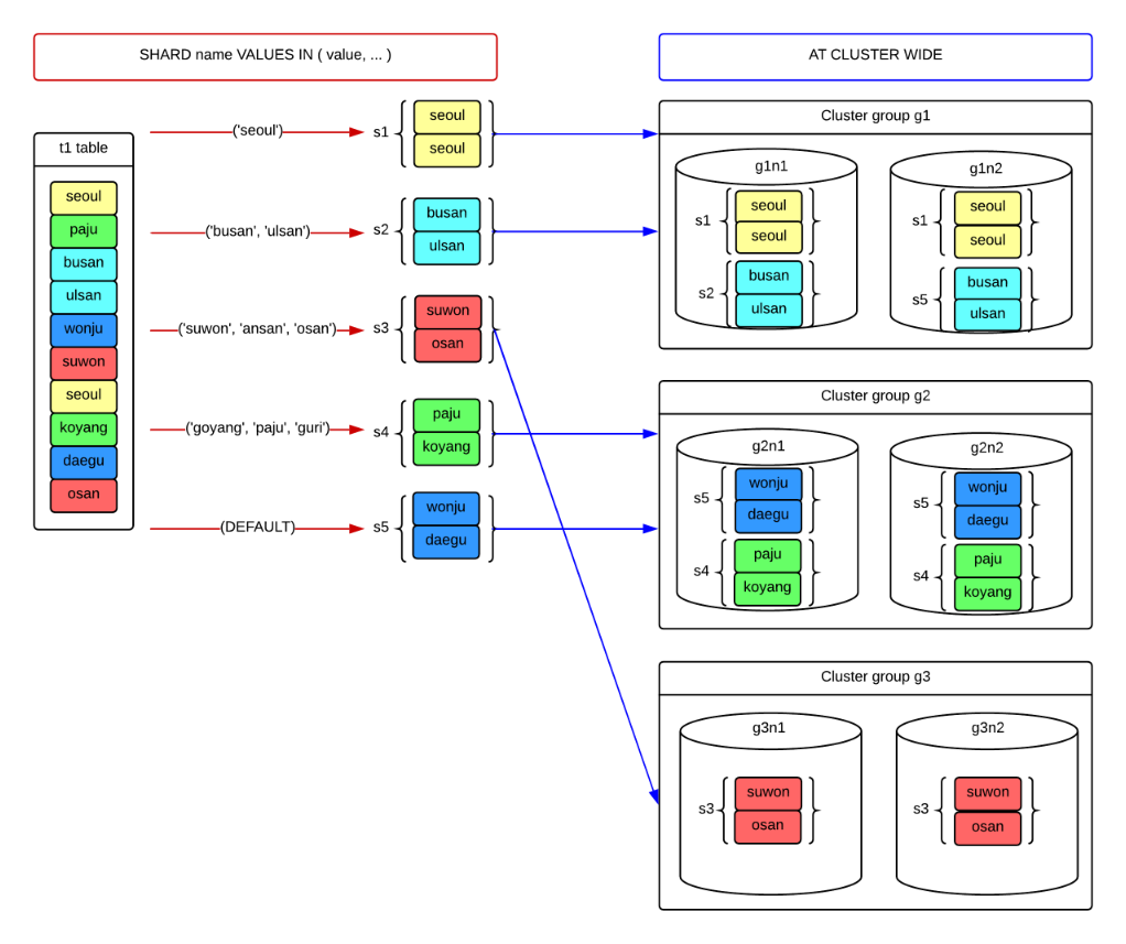 Cluster-wide list-sharded table