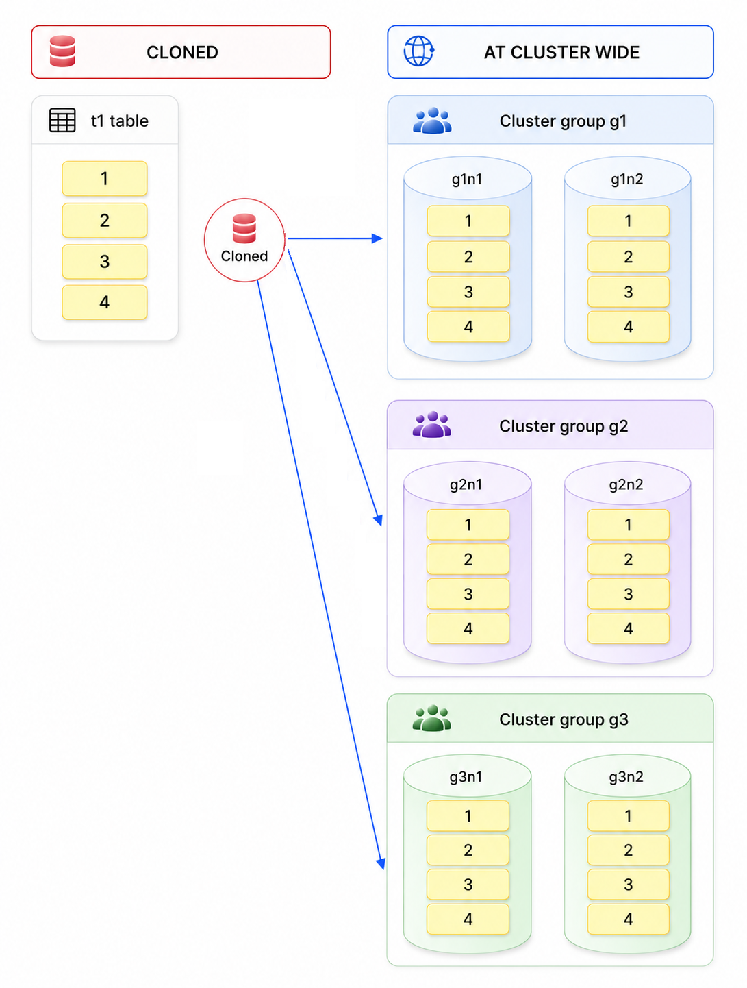Cluster-wide cloned table