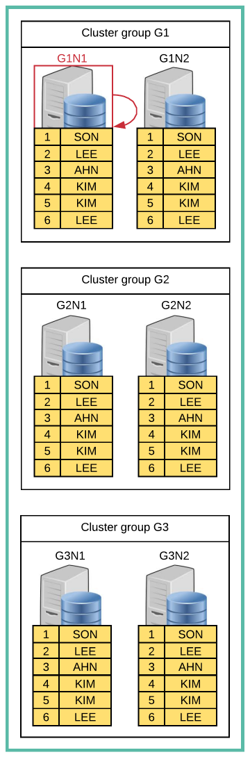 Local access (cloned table)