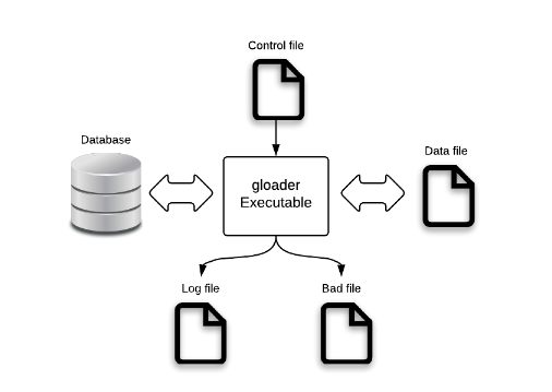 gloader environment
