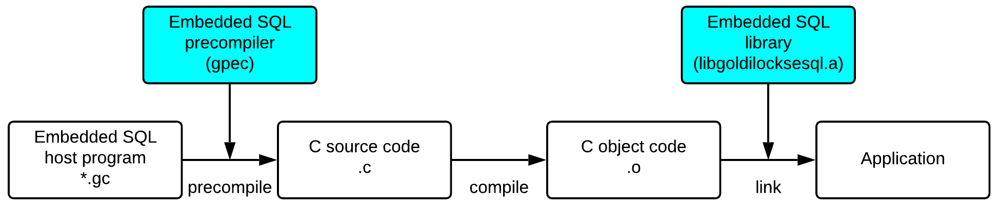Developing the embedded SQL applications