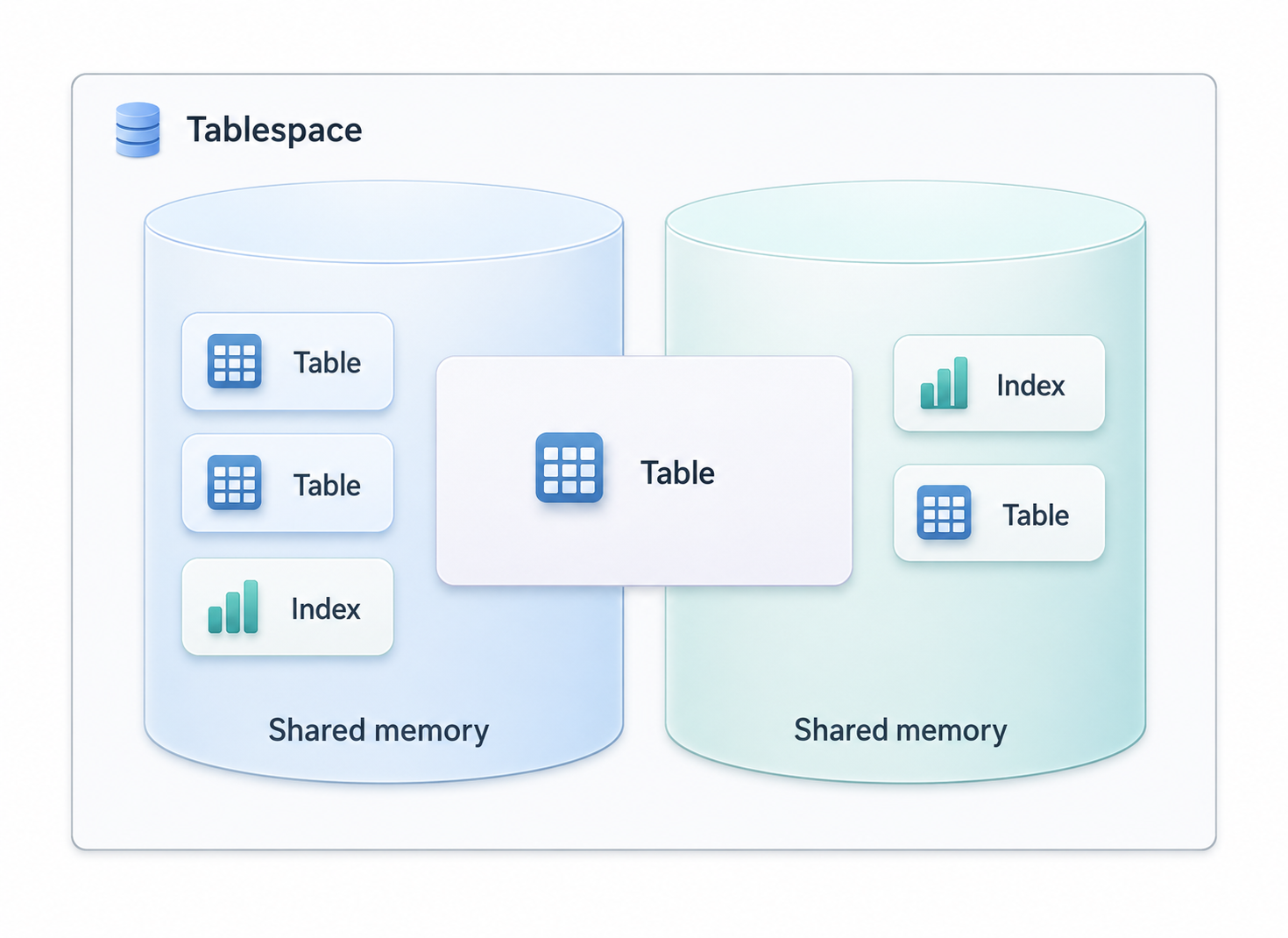 Concept of tablespace