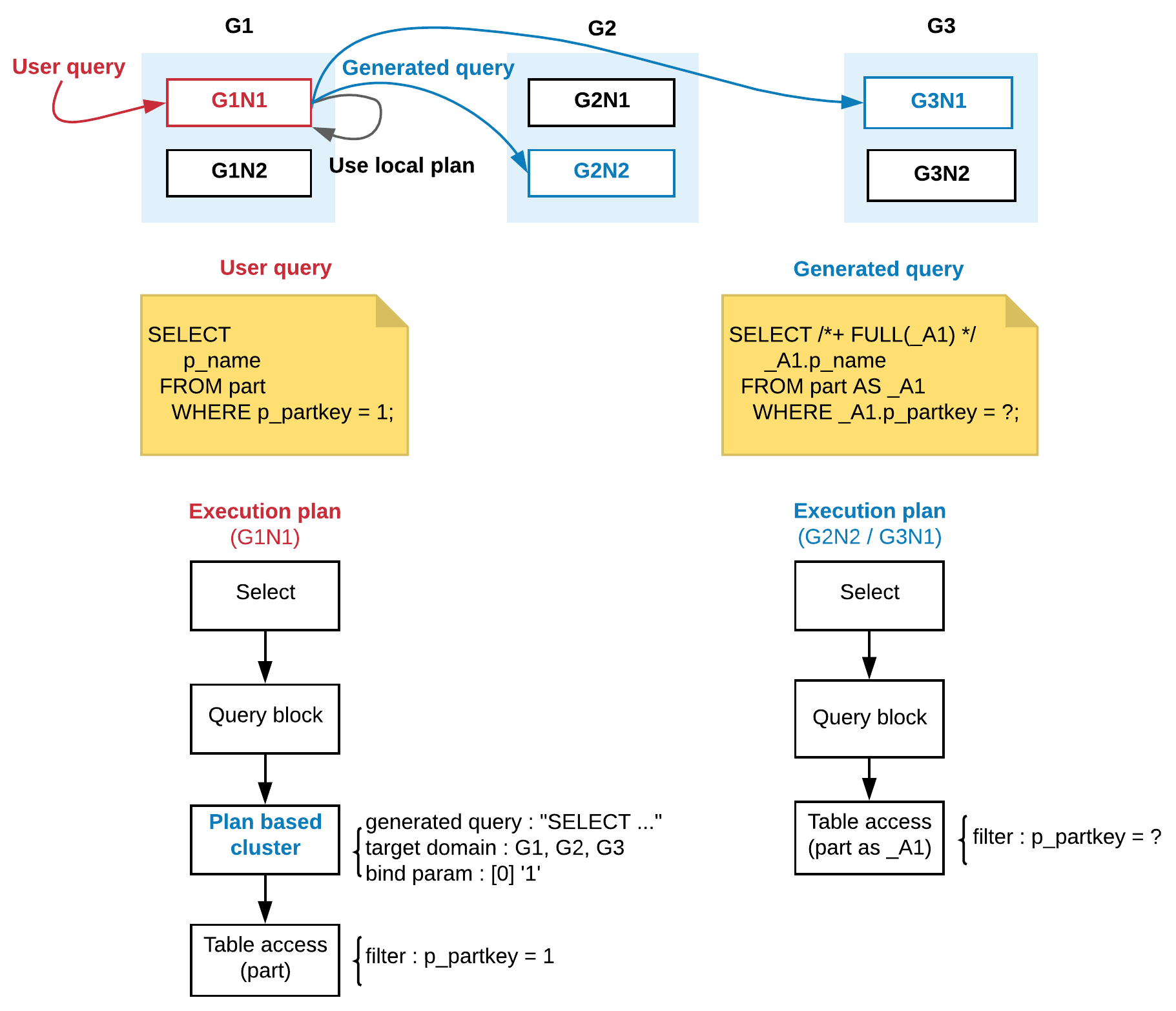 Plan based cluster