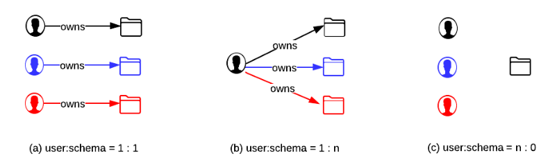 User와 schema의 관계
