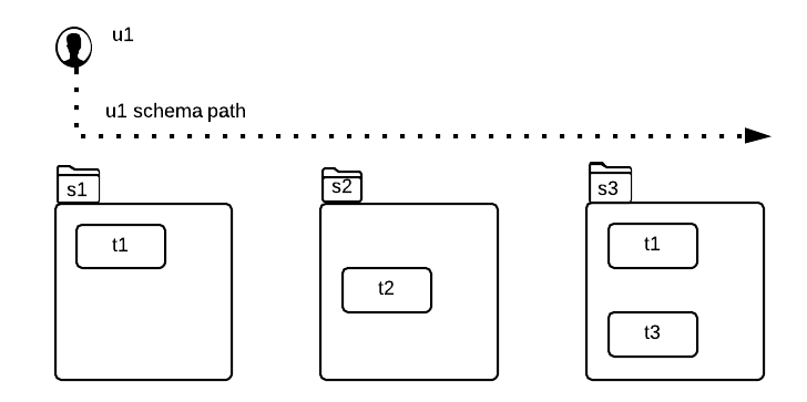 Schema path의 예