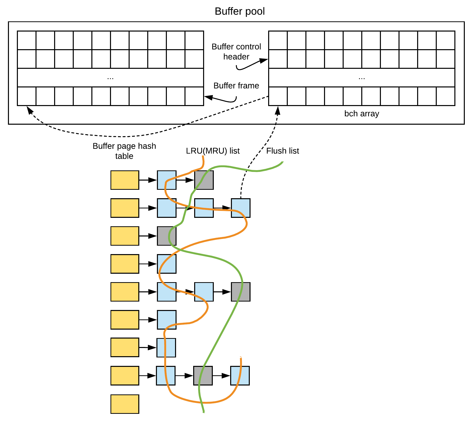 Structure of GOLDILOCKS buffer cache