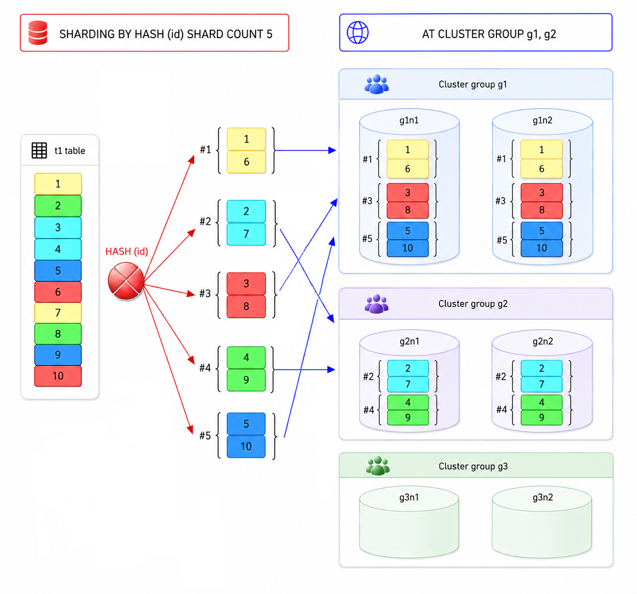 Group-specific hash-sharded table