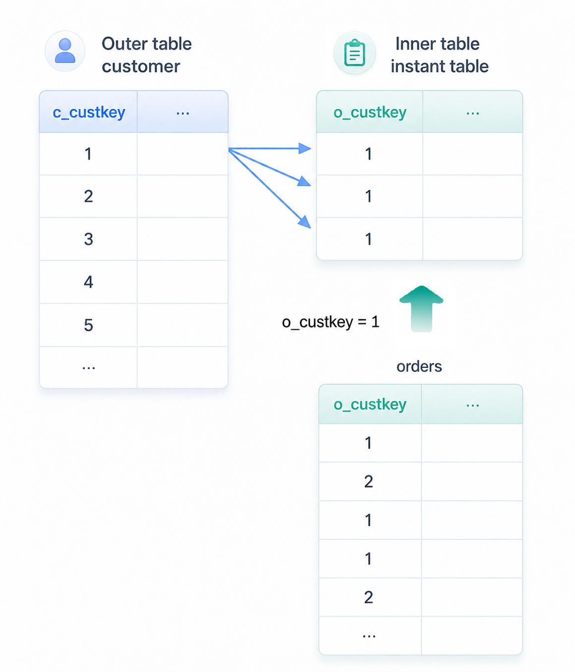 Instant nested loop join