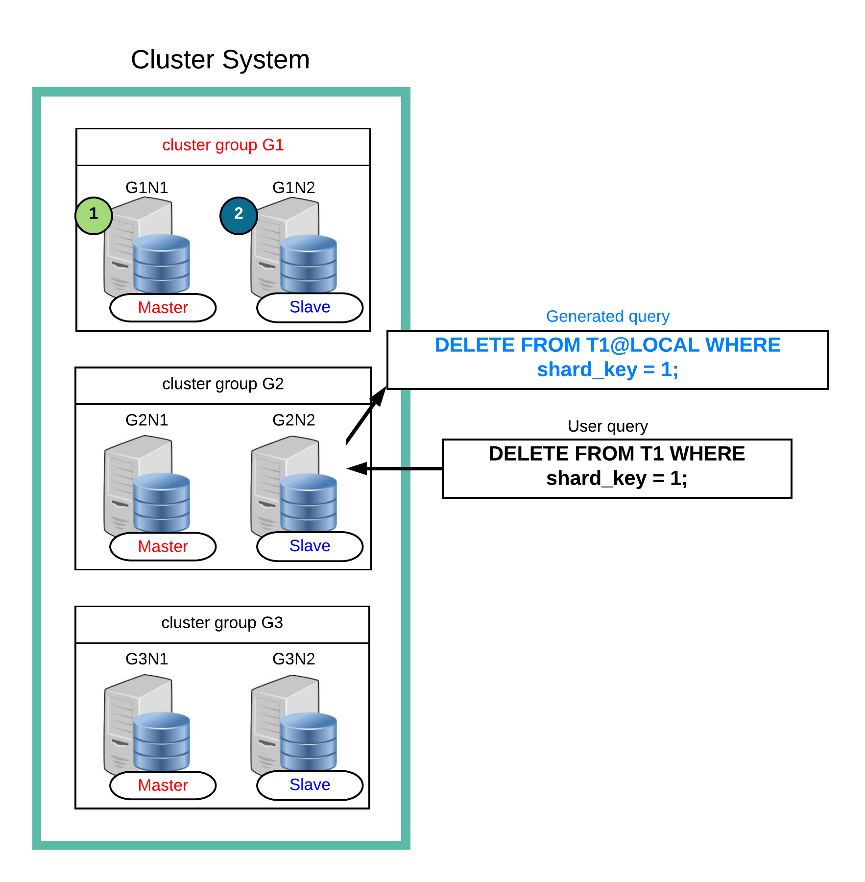 Updating data using generated query (Altering a specific cluster group)