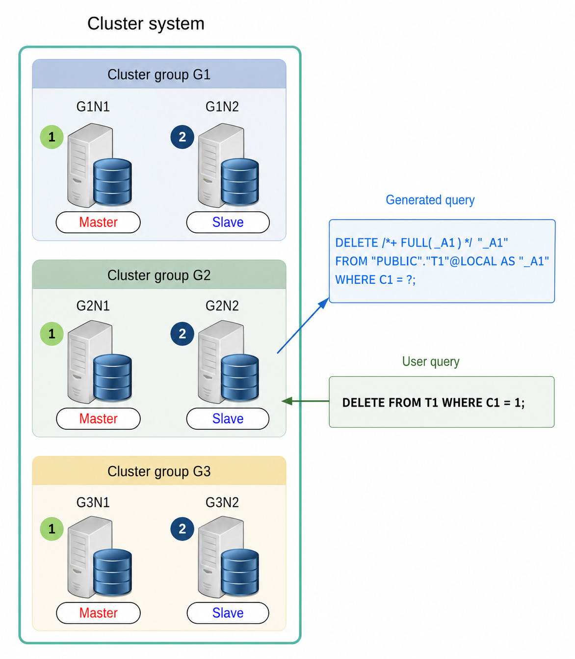 Updating data using generated query (Altering entire cluster group target)