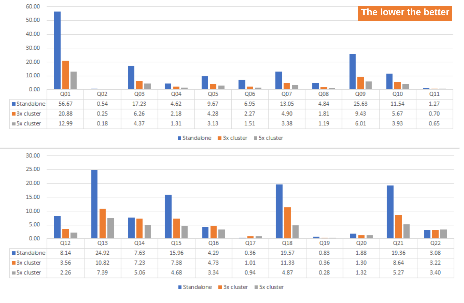 The response time per each query when cluster groups of TPC-H SF10 increase in version 20c.1
