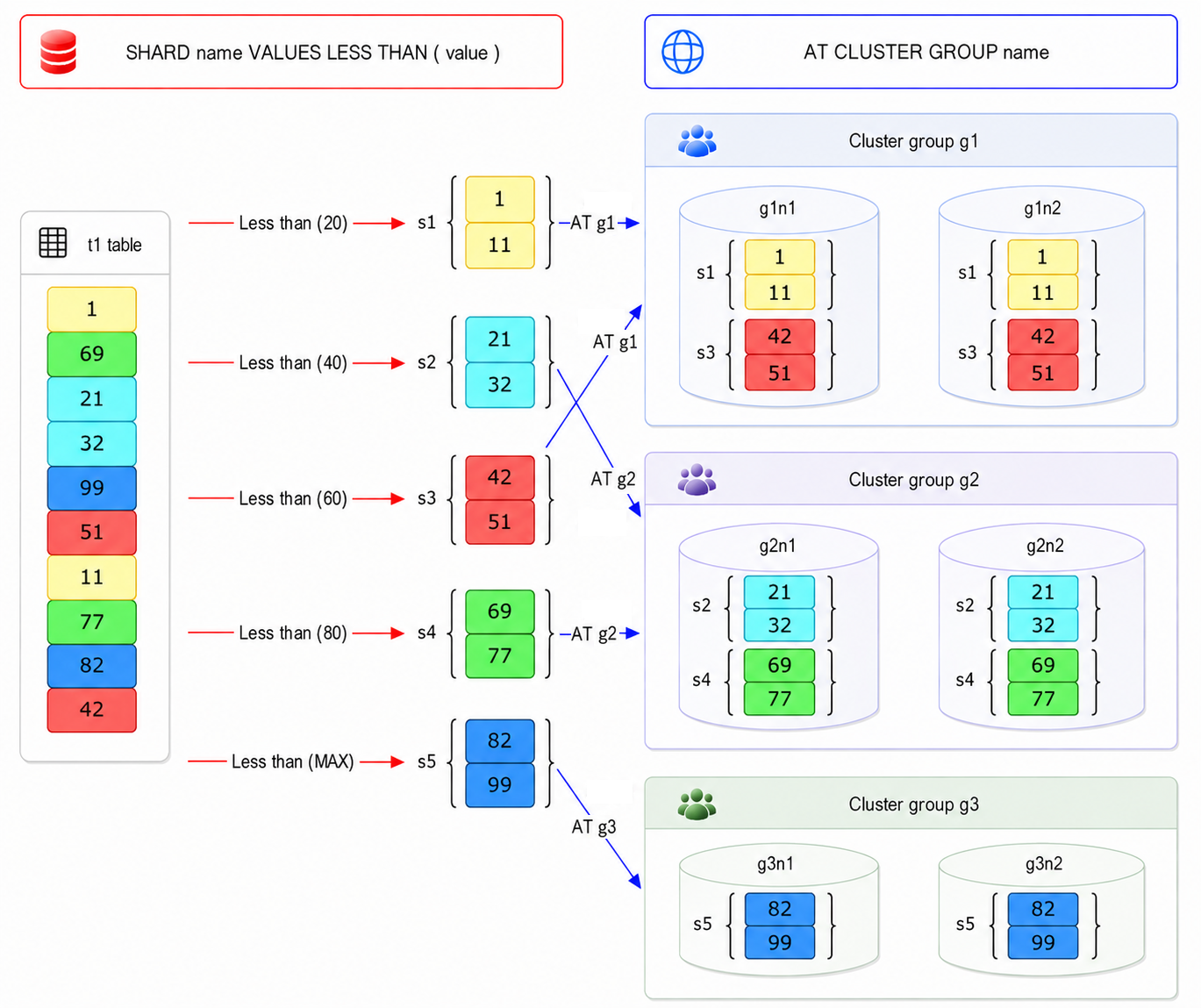 Group-specific range-sharded table