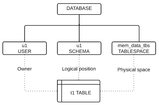 CREATE TABLE and non-schema objects