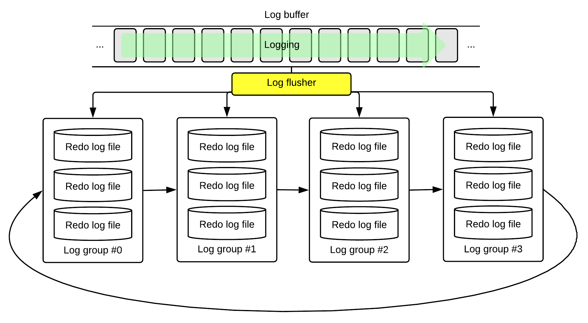 GOLDILOCKS redo log file, log buffer structure