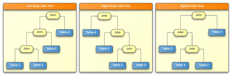 Join tree type