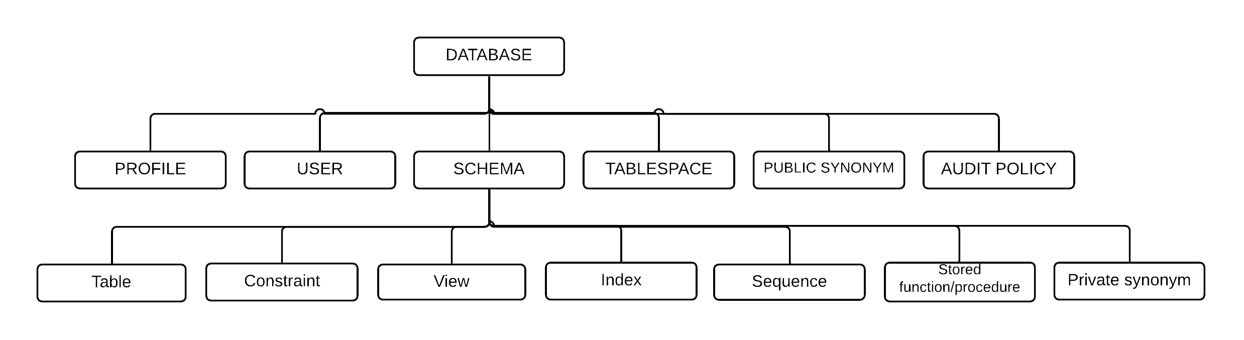 SQL objects