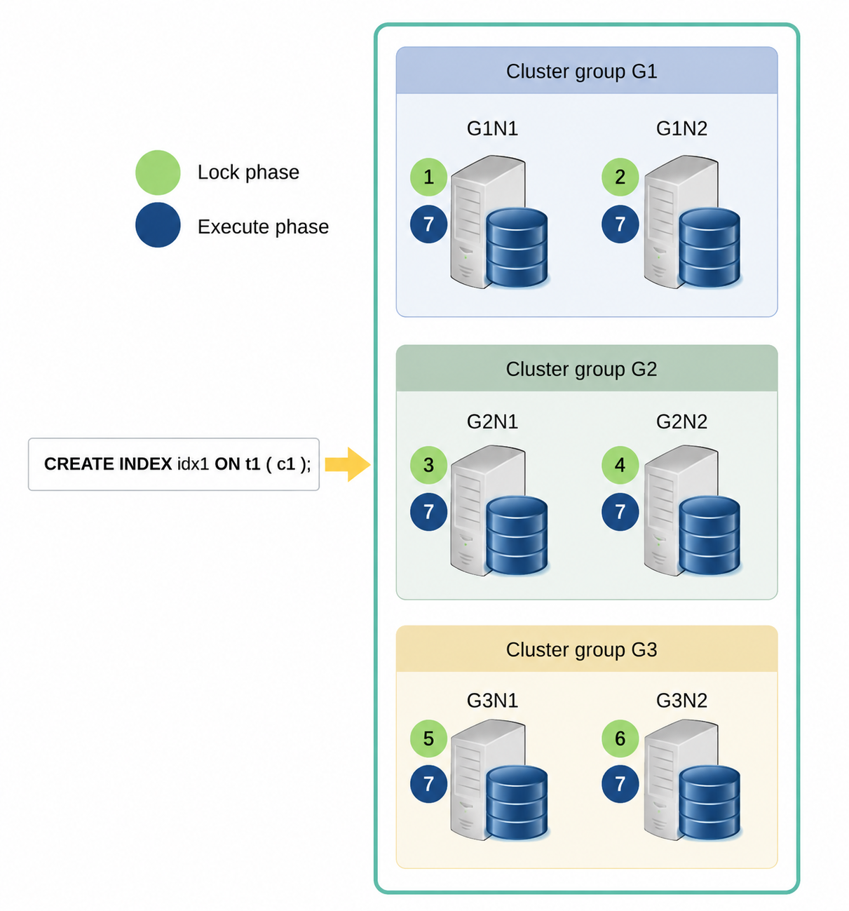 DDL Processing Procedure in a Cluster