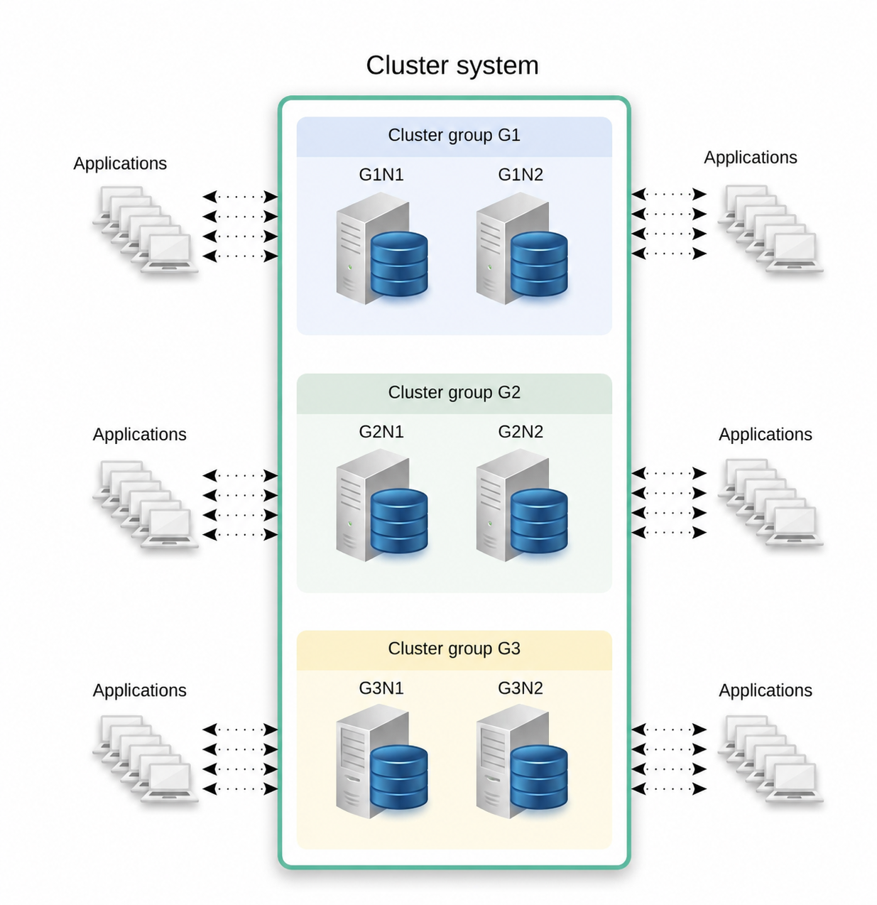 3 x 2 cluster system