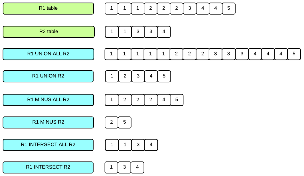 SET operation results